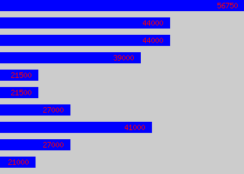 Graph of Project Accountant salary data