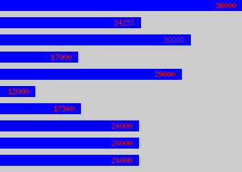 Graph of Project Administrator salary data