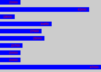 Graph of Project Analyst salary data