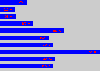 Graph of Project Architect salary data