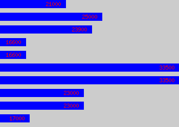 Graph of Project Co-ordinator salary data