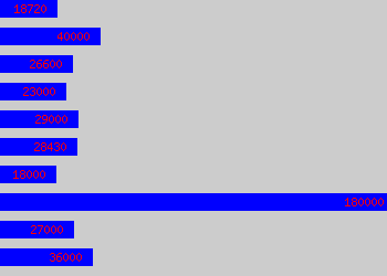 Graph of Project Controller salary data