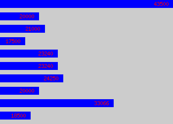 Graph of Project Coordinator salary data