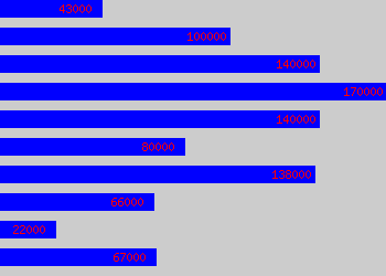 Graph of Project Director salary data