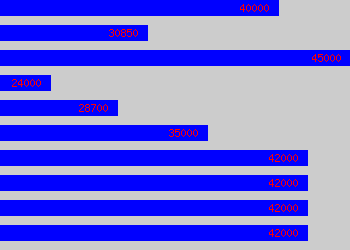 Graph of Project Engineer salary data