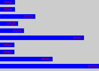 Graph of Project Engineering Manager salary data