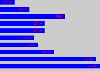 Graph of Project Leader salary data