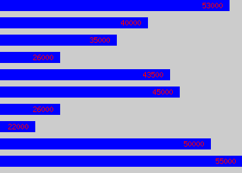 Graph of Project Manager salary data