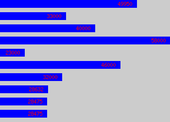 Graph of Project Office Manager salary data