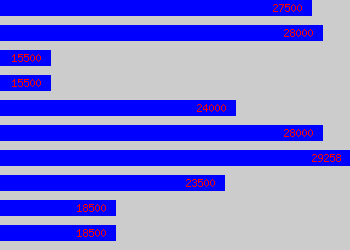 Graph of Project Officer salary data