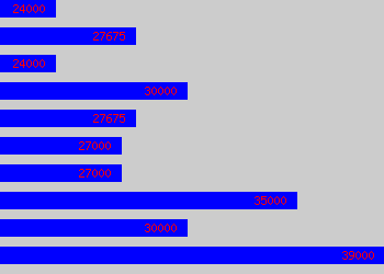 Graph of Project Planner salary data