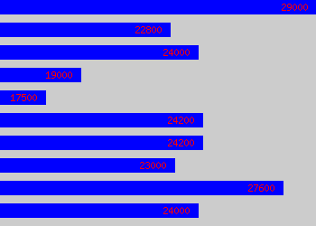 Graph of Project Secretary salary data
