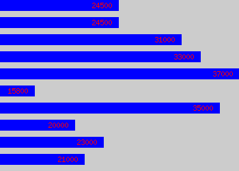 Graph of Project Supervisor salary data