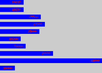 Graph of Project Support Officer salary data