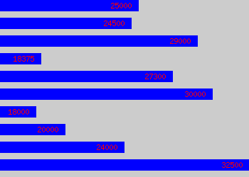 Graph of Project Support salary data