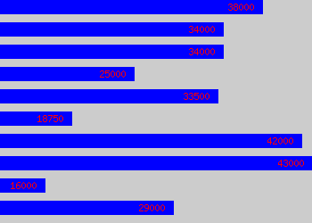 Graph of Project Surveyor salary data