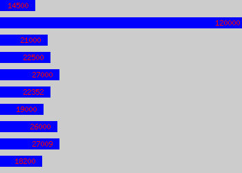 Graph of Project Worker salary data