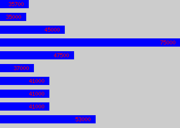 Graph of Projects Manager salary data