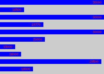 Graph of Proofreader salary data