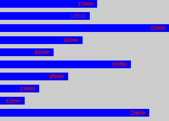 Graph of Property Administrator salary data