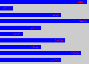 Graph of Proposal Engineer salary data