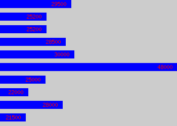 Graph of Proposals Engineer salary data