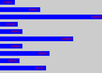 Graph of Psychiatrist salary data