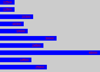 Graph of Pub Manager salary data