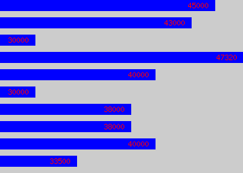 Graph of Public Affairs Manager salary data
