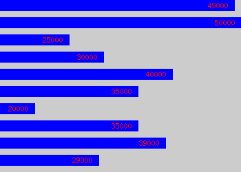 Graph of Public Relations Manager salary data