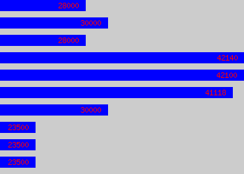 Graph of Publicity Manager salary data