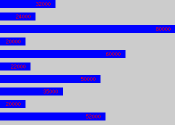 Graph of Publisher salary data