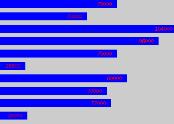 Graph of Publishing Director salary data
