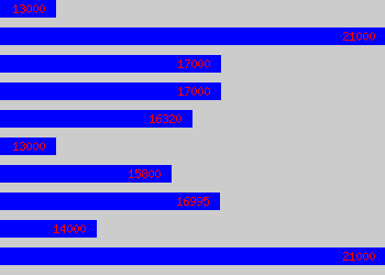 Graph of Purchase Ledger Administrator salary data