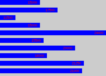 Graph of Purchase Ledger Assistant salary data