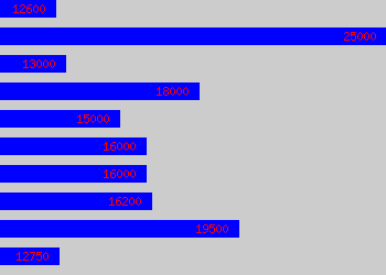 Graph of Purchase Ledger Clerk salary data