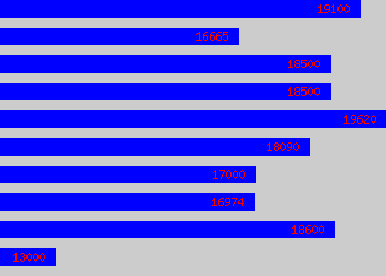 Graph of Purchase Ledger Controller salary data