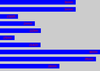 Graph of Purchase Ledger Manager salary data