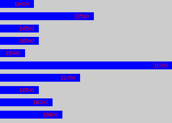 Graph of Purchase Ledger salary data