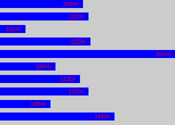 Graph of Purchase Ledger Supervisor salary data