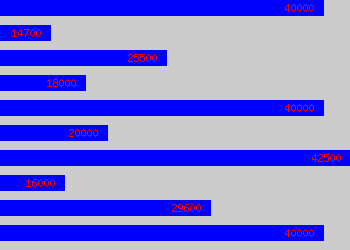 Graph of Purchase Manager salary data