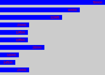 Graph of Purchaser salary data