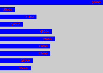Graph of Purchasing Manager salary data