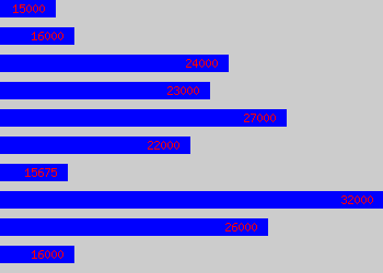 Graph of Purchasing Officer salary data