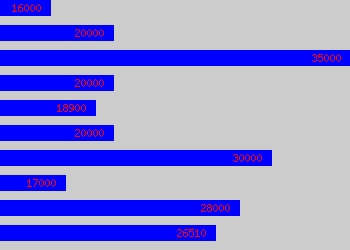 Graph of Purchasing salary data