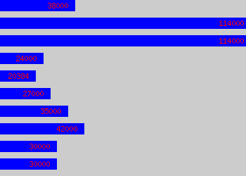 Graph of Qa Engineer salary data