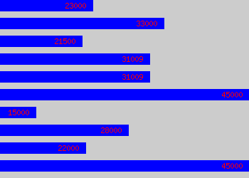 Graph of Qa salary data