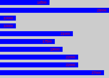 Graph of Qc salary data