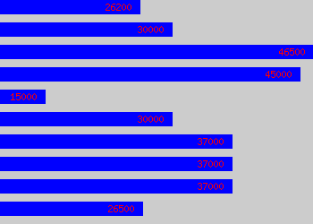 Graph of Qhse Manager salary data