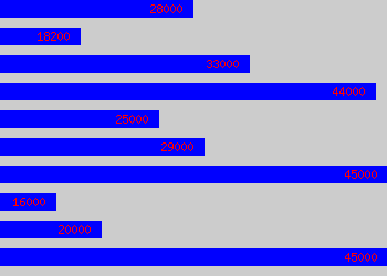 Graph of Qualified Accountant salary data